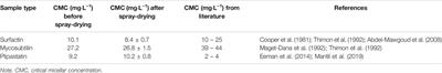 Impact of the Purification Process on the Spray-Drying Performances of the Three Families of Lipopeptide Biosurfactant Produced by Bacillus subtilis